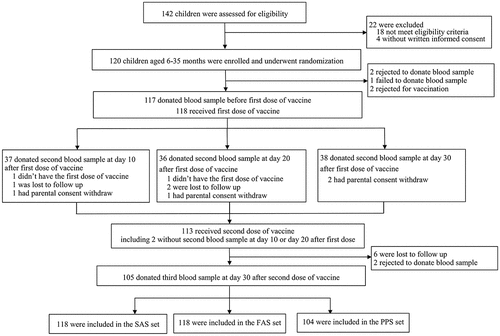 Figure 1. Trial profile.