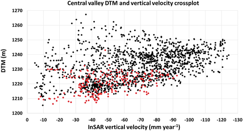 Figure 10. InSAR vertical velocity and DTM crossplot. Each dot represents a pixel size of 130 × 130 m. The red dots show the points that are along the river channel that cover a 130 m area, due to the pixel size. Within a small sample area around the Kathmandu Valley’s central rivers (indicated by the black dotted polygon in Figure 4a), linear trends show increasing vertical velocities with rising elevation. The lower values along the river channels are likely associated with recharging from the river to its immediate surroundings.