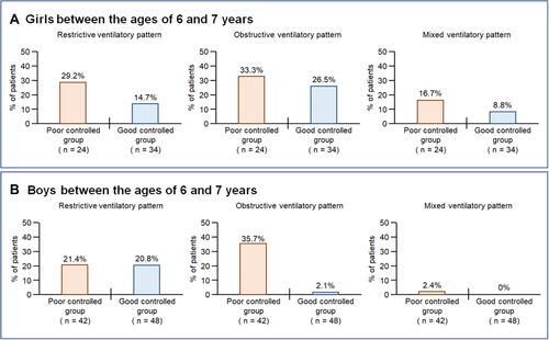 Figure 5 Between-group comparisons of lung functions at either 6 or 7 years in girls and boys.