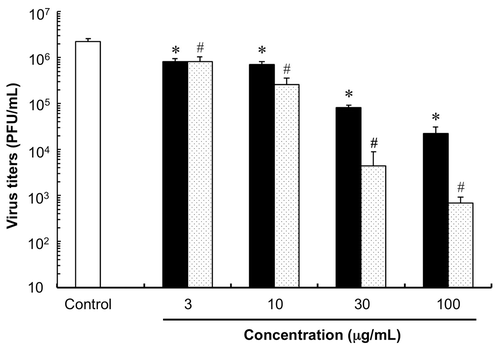 Fig. 2. Inhibitory activity of 1 against influenza virus replication. Open column = control (4% CH3OH solution); closed column = 1 treatment groups; dotted column = ribavirin treatment groups. Statistical significance of differences between control and compound treatment groups was determined using two groups two-tailed Welch’s t-test. *, #, p < 0.0001 was taken as the level of statistical significance. Each column represents the mean ± SD (n = 6–9).