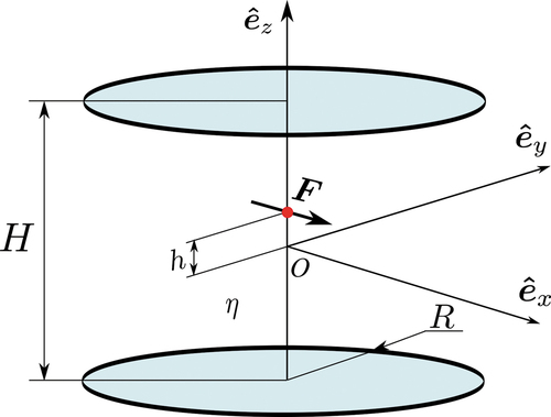 Figure 1. Description schématique montrant deux disques de rayon R et de séparation H positionnés coaxialement, et une singularité de force ponctuelle (Stokeslet) agissant entre eux à une hauteur h au-dessus du point central coïncidant avec l’origine du système de coordonnés O. Ce Stokeslet est orienté transversalement, c’est-à-dire agissant perpendiculairement à l’axe de symétrie du montage. Le système est noyé dans un milieu fluide newtonien de viscosité dynamique η.