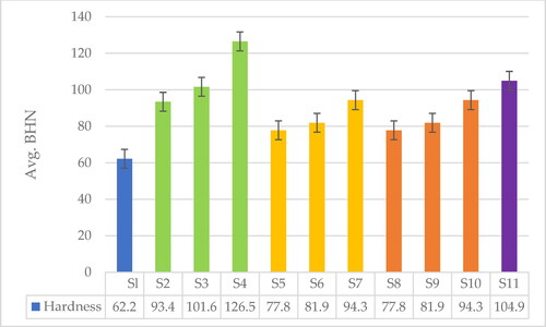 Figure 7. Variation of average hardness of composite bars.