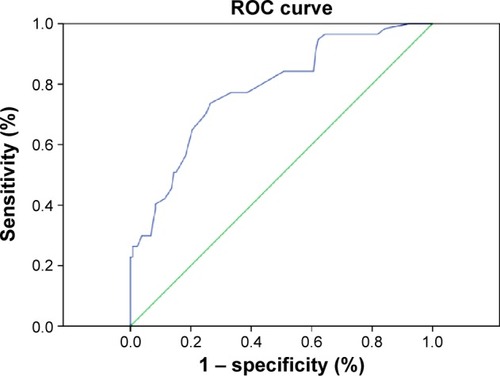 Figure 3 ROC curve analysis of the sensitivity and specificity of FeNO for ACOS diagnosis.