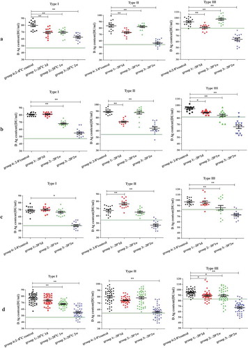 Figure 5. Changes in the D-antigen contents of the sIPV after different −20°C treatments.