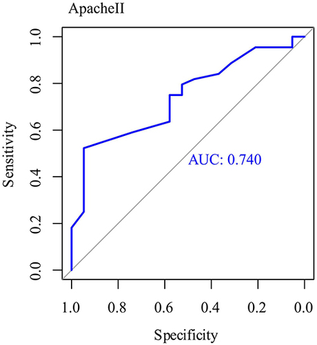 Figure 3 ROC curve analysis of the predictive value of ApacheII score on the risk of death in patients with sepsis.