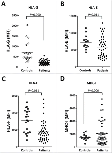 Figure 4. The expression of ILT2 ligands is dysregulated in leukemic cells from CLL patients. The figure shows the comparison of the MFI of HLA-G (A), HLA-E (B), HLA-F (C) and MHC class I (MHC-I) (D) expression between B cells from patients and controls analyzed by flow cytometry.