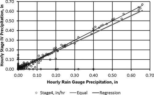 Figure 10. Scatter plot of hourly Stage IV precipitation as a function of hourly rain gauge precipitation: Sioux Falls, SD, in 2006.