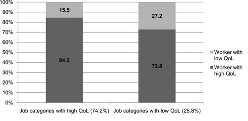 Figure 1 Distribution of level-one latent classes (n=3063 employees) within level-two latent classes (n=71 job categories).