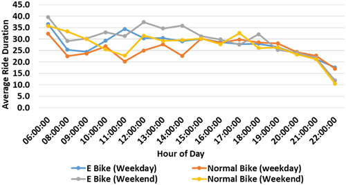Figure 8. Mode wise hourly distribution of bike share trip durations on weekdays & weekends between E-bike and normal (pedal) bike.