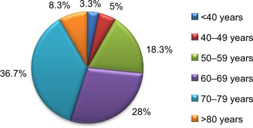 Figure 1 Age distribution of patients.