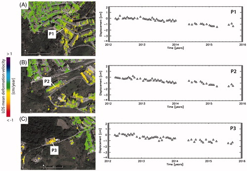 Figure 3. On the left, zoomed views of the LOS mean deformation velocity map relevant to the full resolution SBAS-DInSAR processing of the CSK dataset available for the Avigliano municipality (southern Italy), expressed in [cm/year] and superimposed on optical images of the areas labelled as A, B and C in Figure 2. On the right, the plots are relevant to the full resolution deformation time series of three coherent pixels, labelled as P1, P2 and P3, located within the maximum deformation area of the Avigliano municipality.