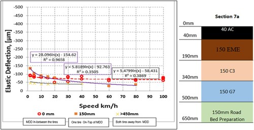 Figure 11. Relationship between elastic surface deflection and speed for 150 mm EME Base pavement system.