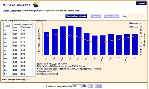 Figure 5. CI values and annual average solar radiation data for the selected site.