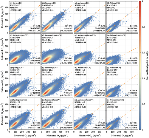 Figure 3. Scatterplot of seasonal estimated ground-level ozone concentrations from conducted model versus corresponding site-based observations for (a-d) direct fitting of available data for each season, (e-h) 20-fold cluster-based seasonal CV, (i-l) 10-fold site-based seasonal CV, and (m-p) 10-fold sample-based seasonal CV. The RMSE, MAE, rRMSE, number of samplings (N), R2 and the linear-regression function are displayed in each subplot.