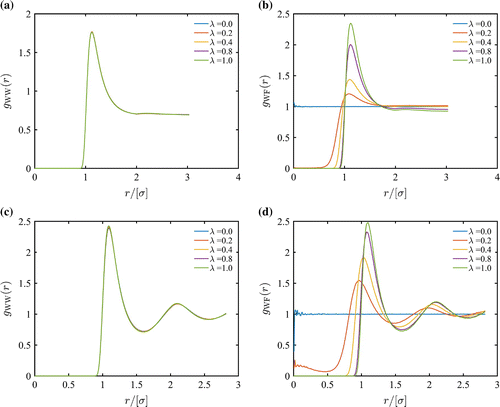 Figure 2. (Colour online) (a) Radial distribution functions and (b) for 4 LJ particles at and . (c) Radial distribution functions and (d) for 40 LJ particles at and . To reduce the number of particles and amplify the effect of the fractional molecule, the cutoff radius is reduced to .