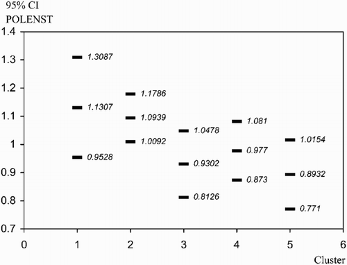 Fig. 3. Average values and 95% confidence interval data for total standardized pollen concentrations for each cluster, from 1995 to 1999.
