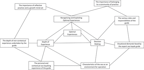 Figure 1. Thematic map.