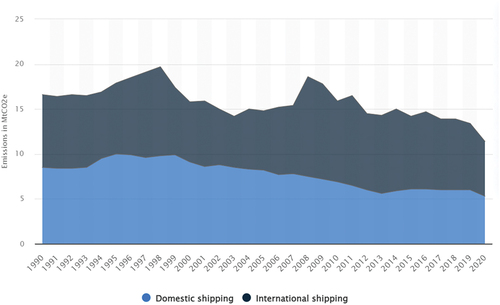 Figure 3. Greenhouse gas emissions from international and domestic shipping in the United Kingdom.
