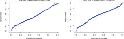 Figure 10. PP plot for the skew-normal distribution for the logarithm of adjusted prices of companies in the financials (left) and energy sectors (right).