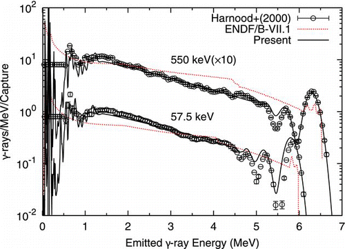 Figure 11 Emitted γ-ray energy from the neutron capture reaction on 141Pr
