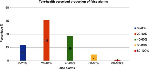 Figure 3 Perceived percentage of false alarms triggered from tele-health systems.