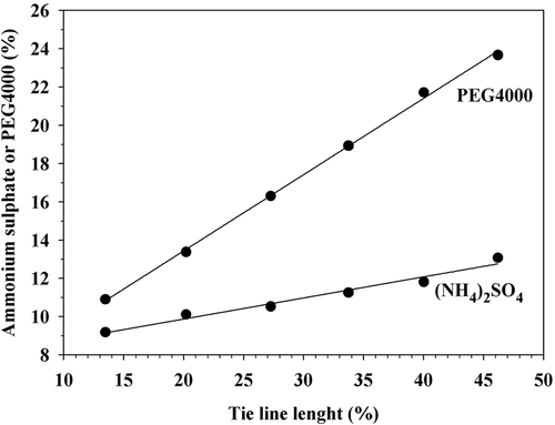 Figure 2. Relationship between tie line lengths and concentration of ammonium sulfate ((NH4)2SO4) and PEG4000 to obtain volume ratio Vr = 1.Figura 2. Relación entre la longitud de las líneas de operación y la concentración de sulfato de amonio ((NH4)2SO4) y PEG4000 para obtener relación de volúmenes Vr = 1.