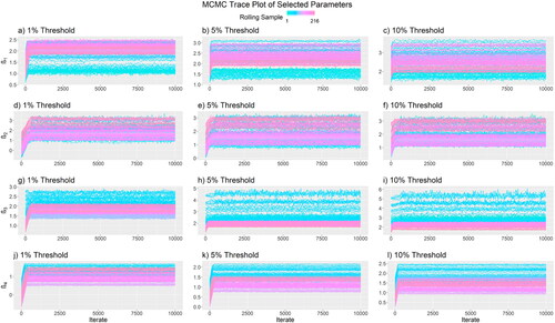 Figure D3. The trace plot of effect parameters in each rolling sample (arranged in colors) for all three thresholds (1% Threshold: (a, d, g, j); 5% Threshold: (b, e, h, k); 10% Threshold: (c, f, i, l)) along the iterations when using Q+1=51 particles.