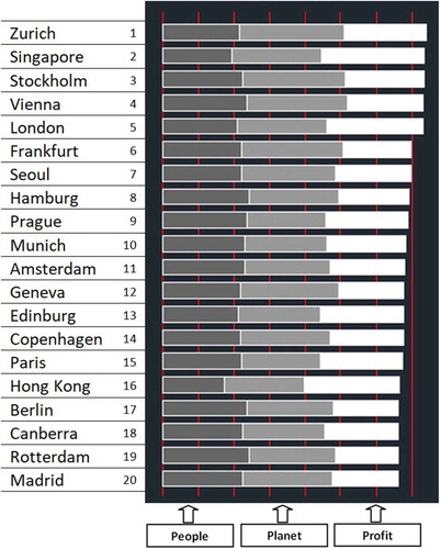Figure 1. ARCADIS sustainable cities ranking.Source: (Batten Citation2016)