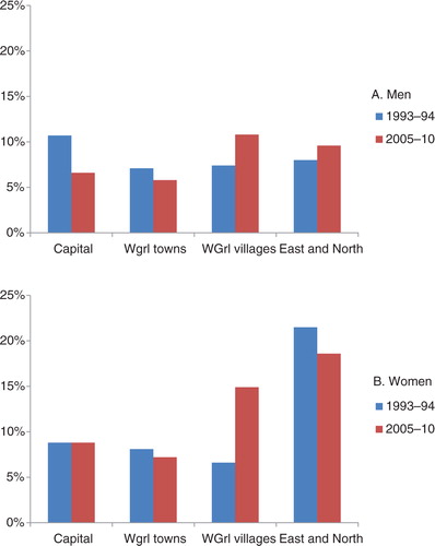 Fig. 4 Prevalence of recent (within 1 year) suicidal thoughts in 1993–1994 and 2005–2010 in 4 regions of Greenland. A: Inuit men (N=604 and 1,034, respectively); B: Inuit women (N=664 and 1,214, respectively).