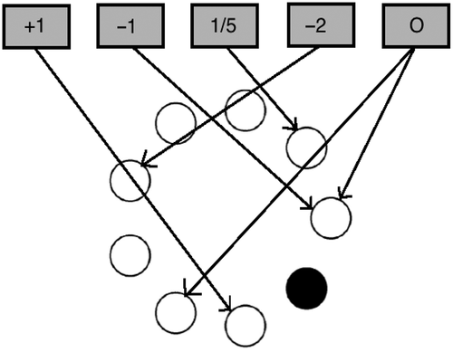 Figure 6. Schematic of the BRXT model without the basal ganglia arbitration device. For instance, given that specific filled-in circle as an input, the +1 schema (clockwise) excites the following circle, whereas the −1 schema (counter-clockwise) excites the preceding one.