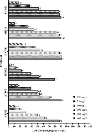 Figure 1. DPPH radical scavenging activities of different extracts from the plants (mean ± standard deviation, n = 3) (Values indicated by different letters differ from each other at the level of p < 0.05. In the Duncan test, the highest-ranked mean is assigned the letter ‘a’, and subsequent means that are significantly different from it are assigned the next letter in the alphabet, such as ‘b’, ‘c’, and so on. Means that are not significantly different from each other are assigned the same letter, while means that are significantly different are assigned different letters). ATME: Methanol extract of A. tokatensis; ATWE: Water extract of A. tokatensis; HNME: Methanol extract of H. noeanum; HNWE: Water extract of H. noeanum; SHME: Methanol extract of S. huber-morathii; SHWE: Water extract of S. huber-morathii.