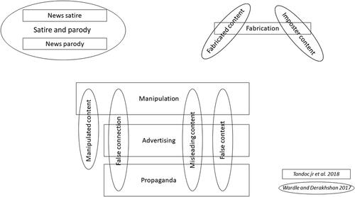 Figure 1. Overlap in the categories of fake news discourse and information disorder presented by respectively Tandoc Jr et al. (Citation2018) and Wardle and Derakhshan (Citation2017).