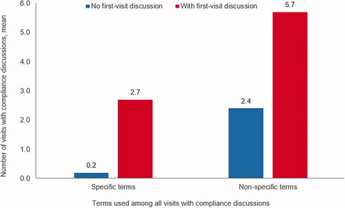 Figure 2. Number among all visits with medication compliance discussions, using specific or nonspecific terms, by the presence of first-visit compliance discussiona. aCompliance discussion = observation of general or specific words in the medical chart that indicate that discussion of medication-taking behavior was observed
