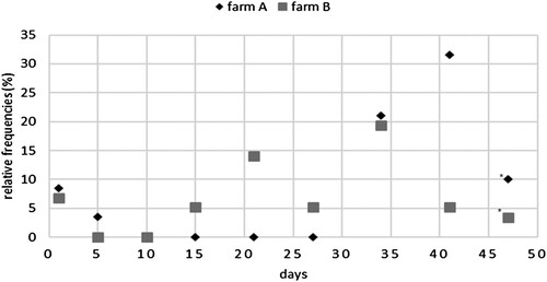Figure 2. Relative frequency of positive samples on each sampling day to total positive samples for each farm. *Sampling day after C&D.