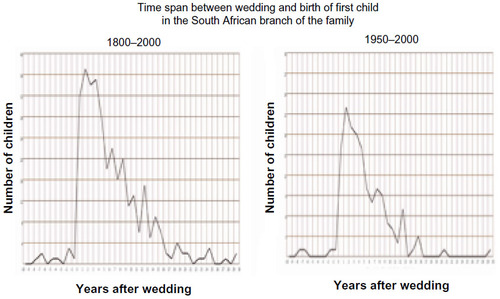 Figure 6 Birth of first child after marriage in the South African family branch.