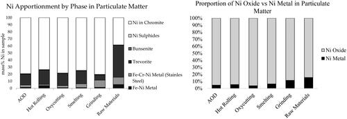 Figure 6. Ni apportionment in personal monitor filters (mass% of Ni in sample). A simplified deportment showing the proportion of Ni metal (Fe-Ni metal + Fe-Cr-Ni metal) to Ni oxide (Fe-Ni oxide + Ni in chromites) is included at the bottom of the figure.