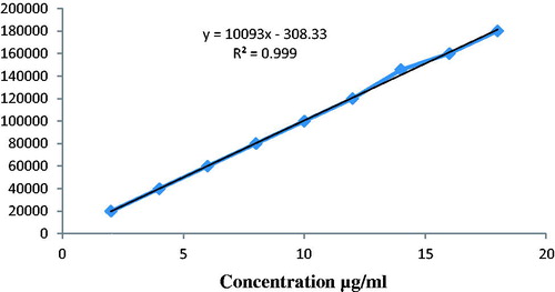 Figure 9. Standard curve of morin hydrate in plasma.