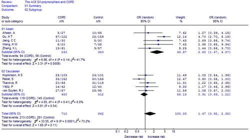 Figure 3.  Meta-analysis with a random-effects model for the association between COPD risk and the ACE D/I polymorphism (DD vs. DI+II): subgroup analysis by race.