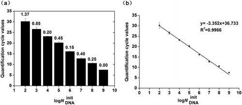 Figure 4. Analysis of gene quantification and standardization. Quantification cycle values (a) and standard curve, (b) of qRT-PCR with different template concentrations.Note: Error bars indicate standard deviations (n = 3).