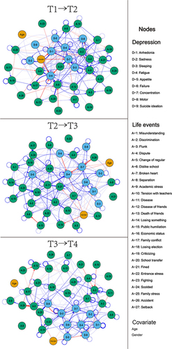 Figure 4 The cross-lagged panel networks of negative life events and depression symptoms.