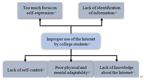 Figure 1 Factors for some college students to use the internet unreasonably.