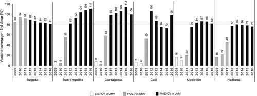 Figure 4. PCV vaccination coverage across the study period (2009–2016)