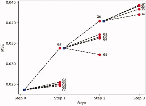 Figure 8. Marginal contributions plot for each group of covariates.