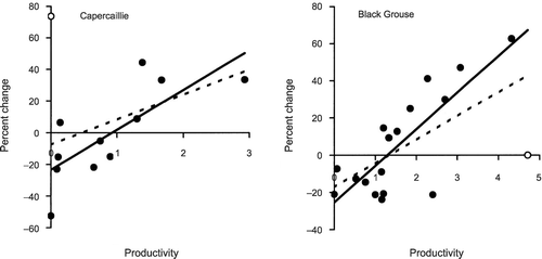 Figure 4 Percentage changes in the index of abundance for Capercaillies on transects and numbers of male Black Grouse at leks in relation to productivity (chicks per female) at Abernethy Forest. The regression equation for Capercaillies is: Change = −7.6 + 15.9 × Productivity (n = 12, P = 0.20); deleting the outlier (○): Change = −23.4 + 25.2 × Productivity (n = 11, P = 0.006); the regression equation for Black Grouse is: Change = −17.3 + 12.8 × Productivity (n = 18, P = 0.005); deleting the outlier (○): Change = −25.4 + 19.7 × Productivity (n = 17, P = 0.001); the fitted regression lines either exclude (solid lines) or include (dashed lines) the outliers.