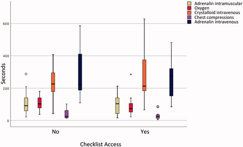 Figure 3. Time to performance of emergency interventions in the anaphylaxis-arrest scenario. The anaphylaxis-arrest scenario featured five emergency interventions. This figure illustrates the times (median, range and outliers) when intramuscular adrenalin, oxygen and intravenous crystalloid where administered from scenario start; and the times when chest compressions and 1 mg adrenalin intravenous were administered from cardiac arrest.