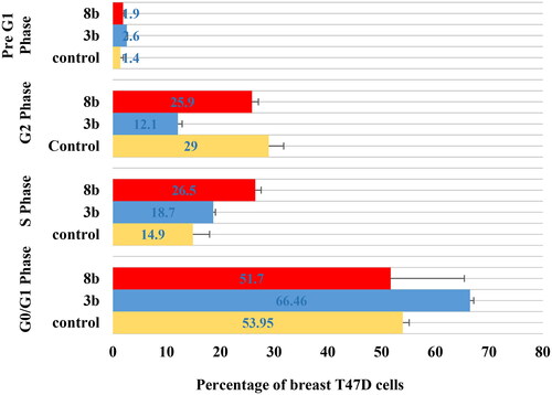 Figure 9. The percentage of cells that accumulate at each stage of breast cancer T47D cell line development was shown in a bar chart. All data are shown as the mean of three independent experiments ± standard deviation. One-way ANOVA test followed by Tukey’s post-hoc test at (p < 0.05) was used for statistical analysis.