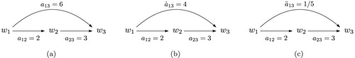 Figure 1. Example of sets of pairwise comparisons and their consistency. (a) A set of consistent pairwise comparisons, (b) a set of inconsistent pairwise comparisons and (c) another set of inconsistent pairwise comparisons.