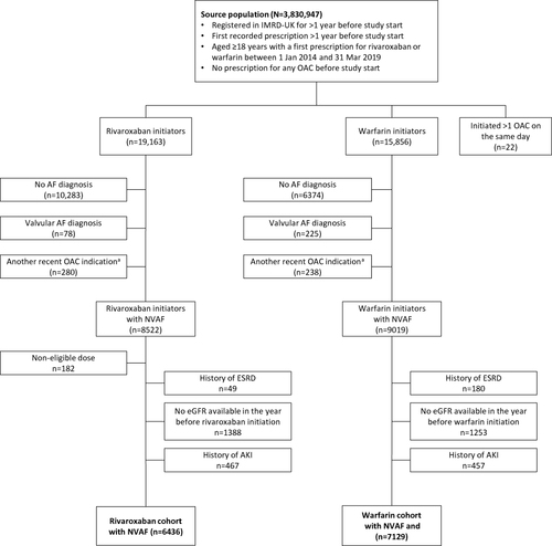 Figure 1 Flowchart illustrating the identification of the study cohorts. aA record of VTE or orthopaedic arthroplasty in the 3 months before the first OAC prescription or in the week after.