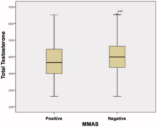 Figure 7. Variation in total testosterone levels among patients (MMAS positive and MMAS negative).