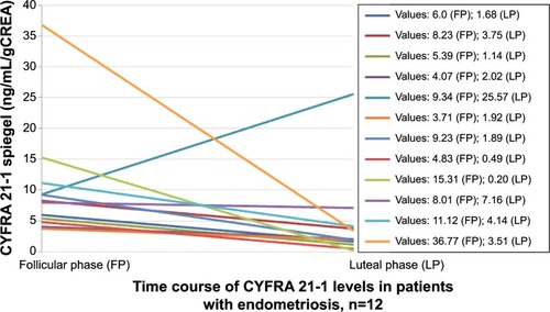 Figure 3 Time course of CYFRA 21-1 levels in patients with endometriosis.